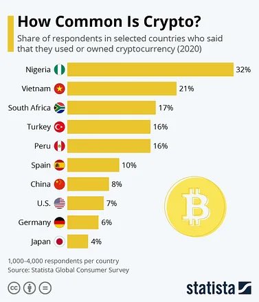 Chart showing which countries use Bitcoin