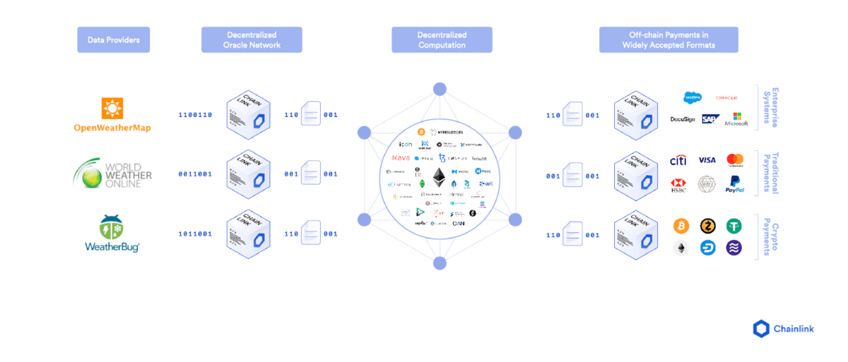 Showing how the Chainlink network pulls in and processes outside data