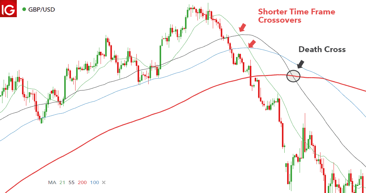 death cross