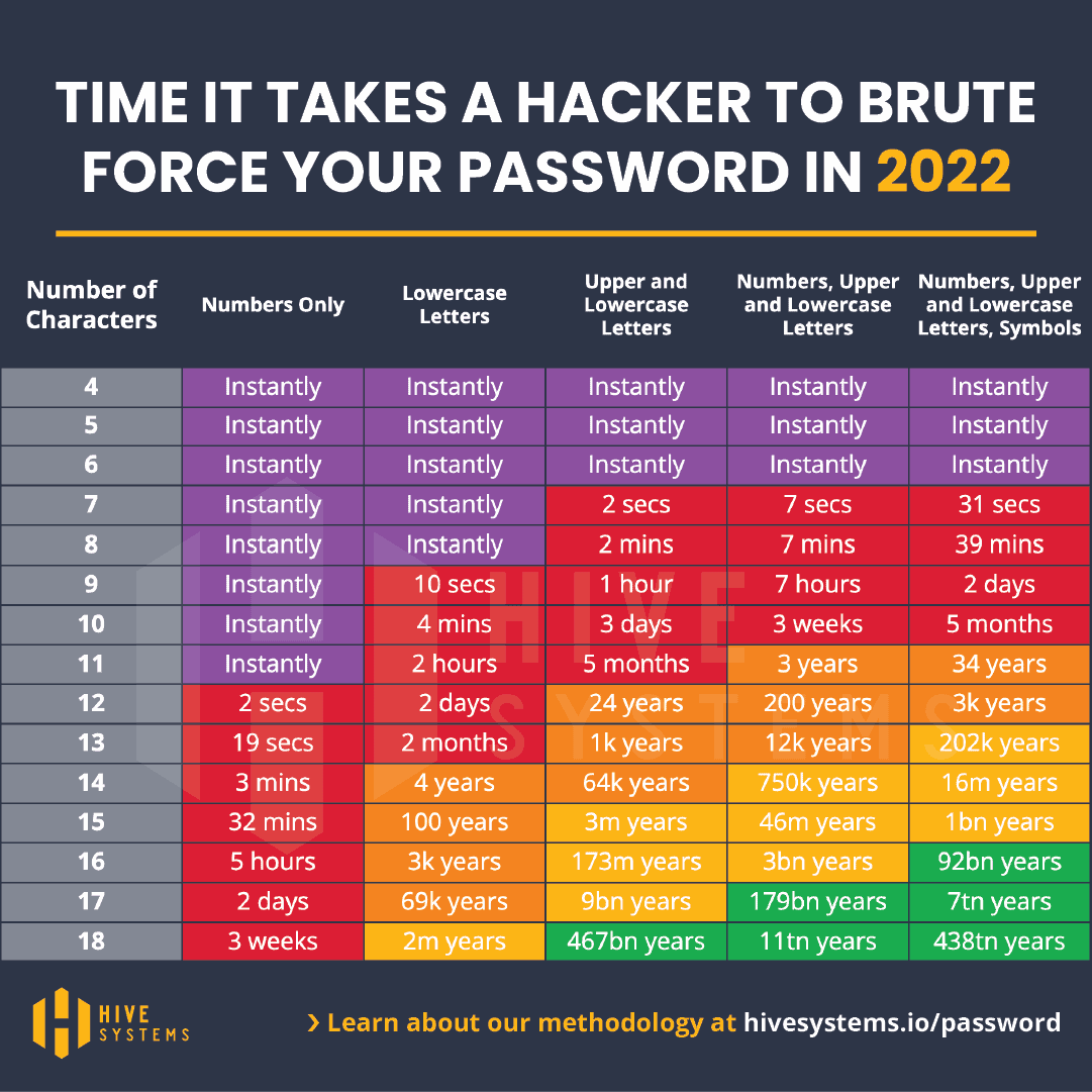 How quickly to crack passwords